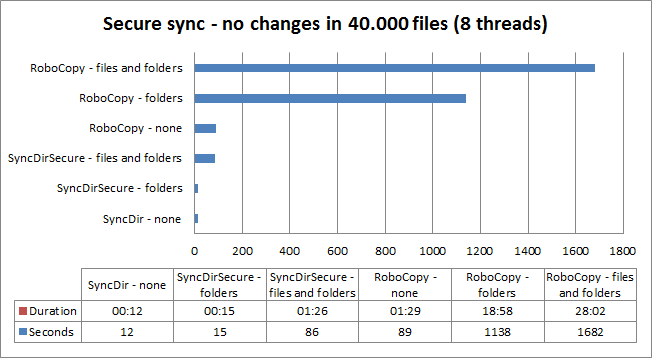 RoboCopy and SyncDir comparison scenario 4