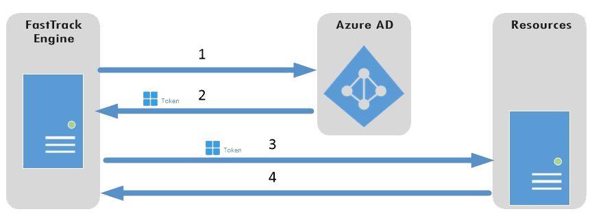 Azure AD Grant Flow