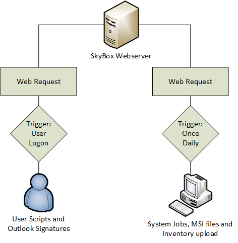 Cloud Job Web Requests