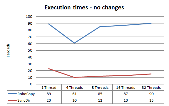 RoboCopy and SyncDir comparison scenario 1