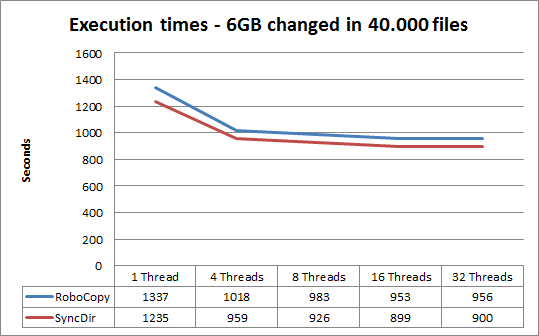 RoboCopy and SyncDir comparison scenario 3