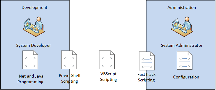 Skills required for scripting