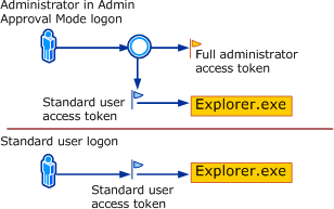 UAC Access Token